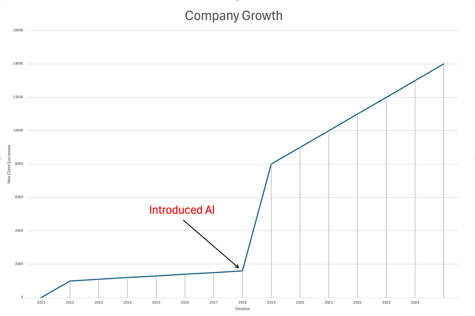 A graph that shows company growth increasing rapidly after AI is introduced