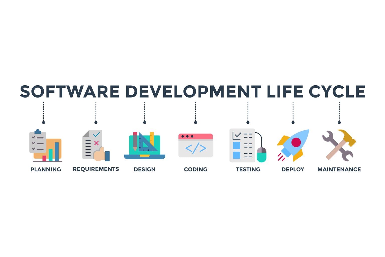 The software development lifecycle explained with graphics.